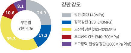 강판 (최대 140MPa) 24.9%, 장력 강판 (180~240MPa) 17.2%, 고장력 강판 (260~320MPa) 39.3%, 초고장력 강판 (340~700MPa) 10.6%, 초고장력, 열성형 강판 (1000MPa 이상) 8.1%